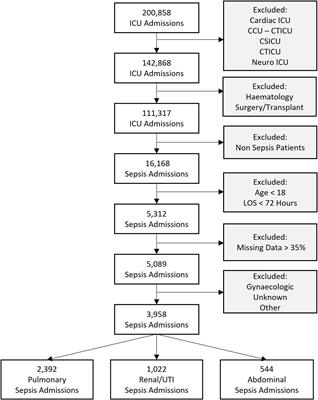 In-Hospital Mortality of Sepsis Differs Depending on the Origin of Infection: An Investigation of Predisposing Factors